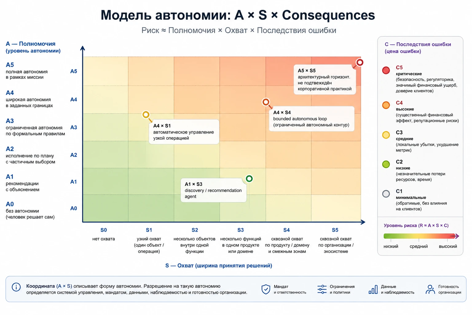 Модель автономии