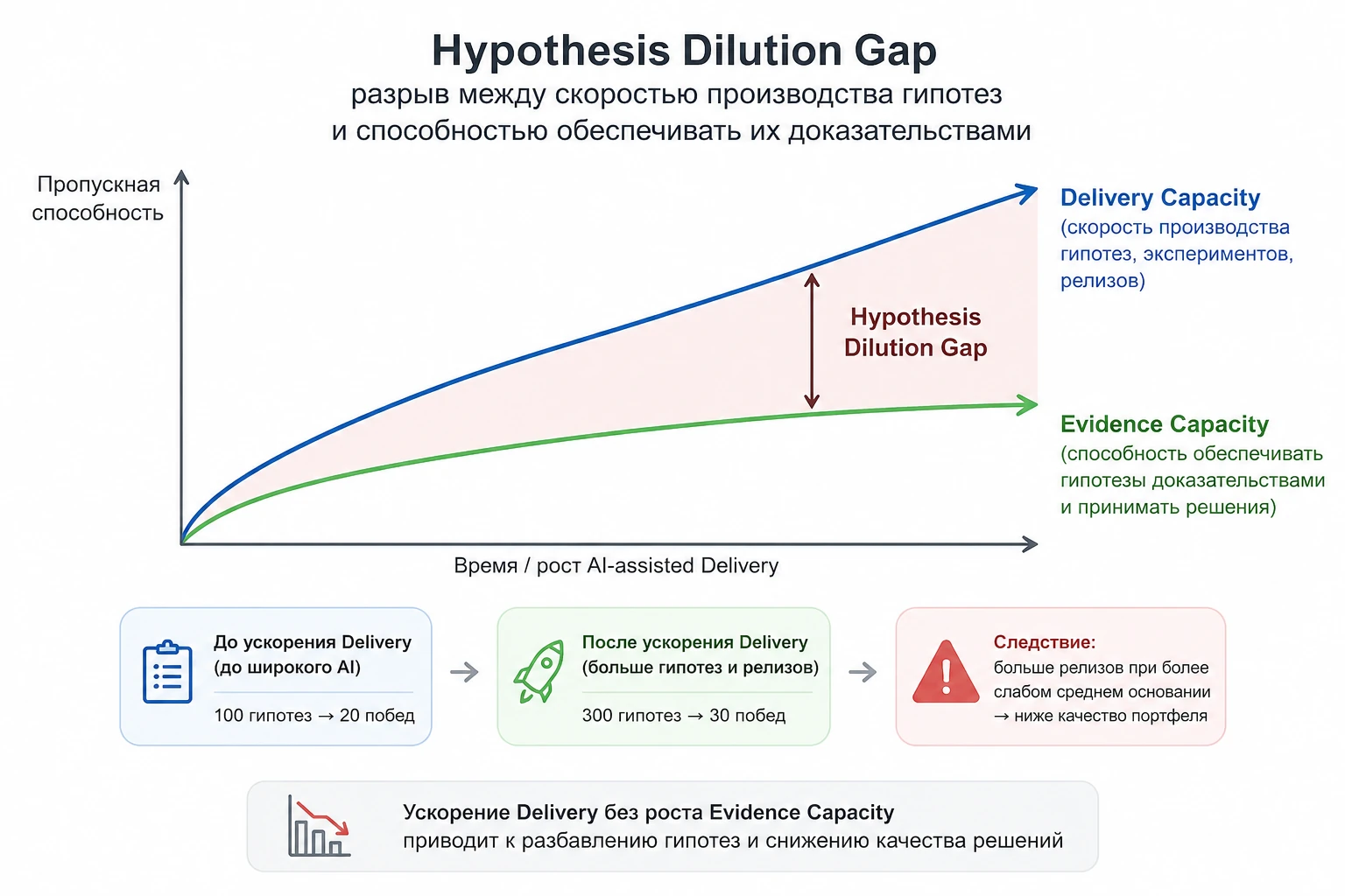 Hypothesis Dilution Gap