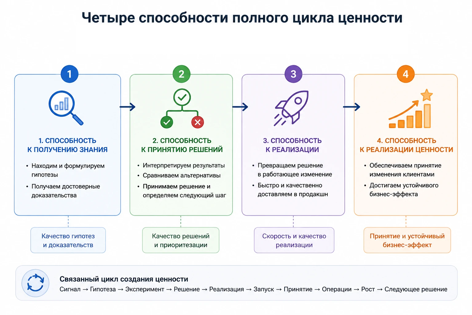 Четыре способности полного продуктового цикла