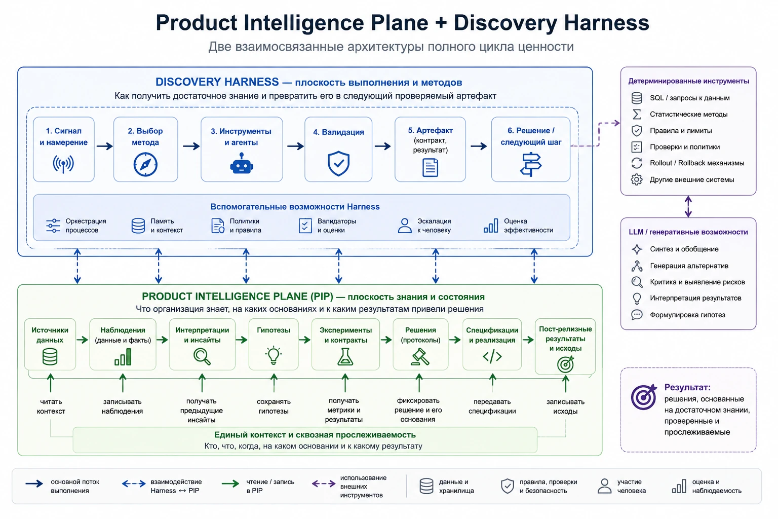 Product Intelligence Plane и Discovery Harness