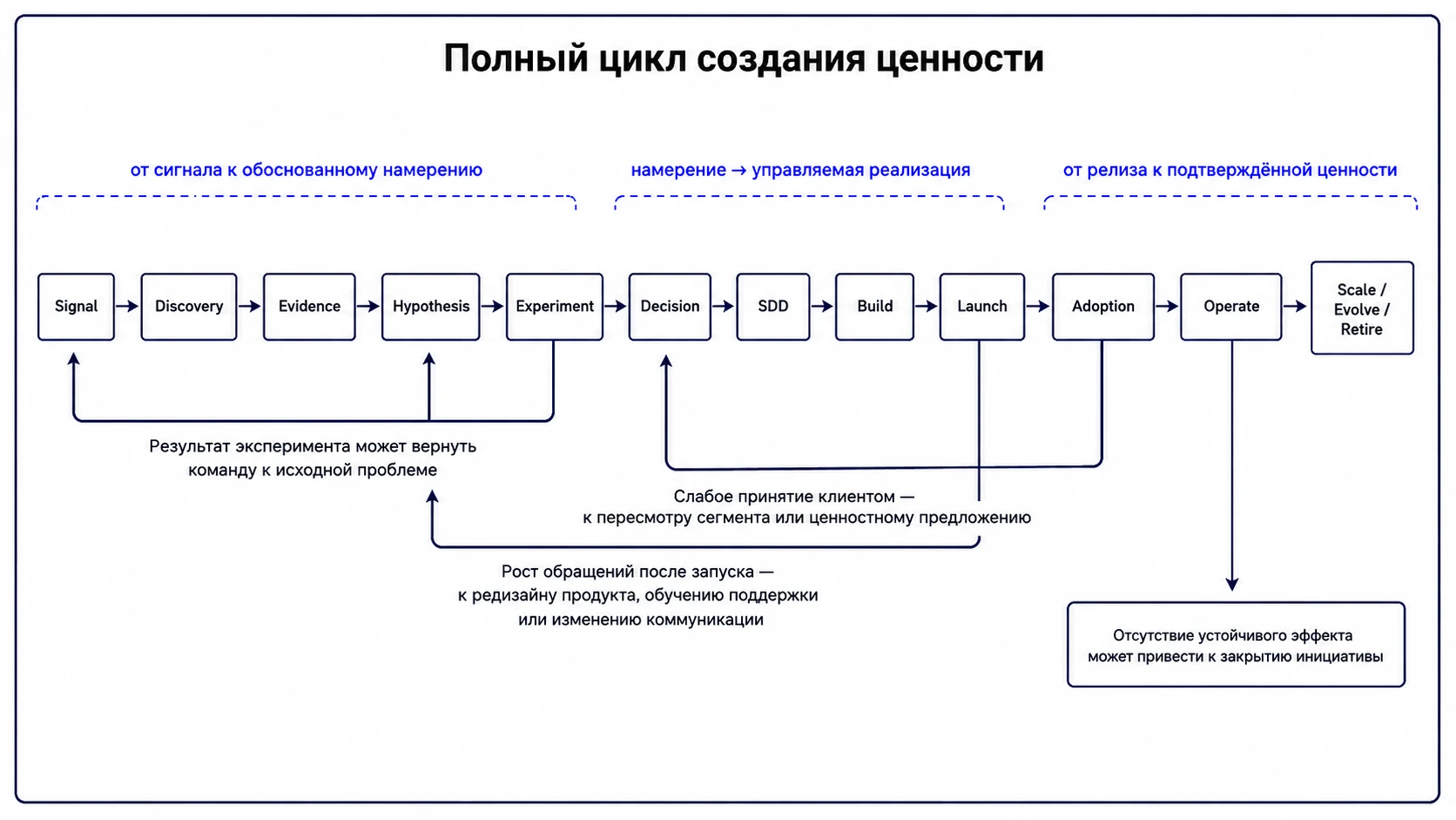 Полный цикл ценности