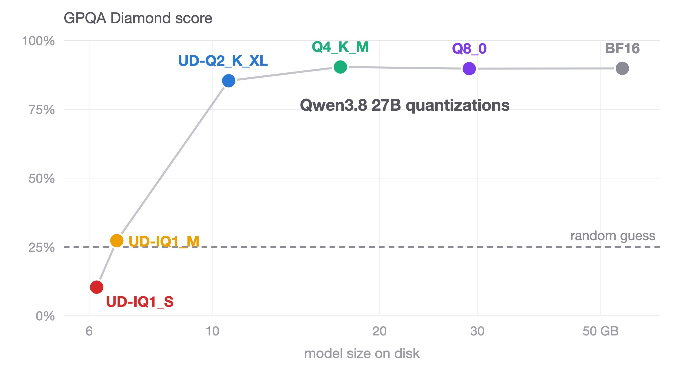 4-битное квантование урезало вес Qwen 27B с 55 до 17 ГБ без потери качества