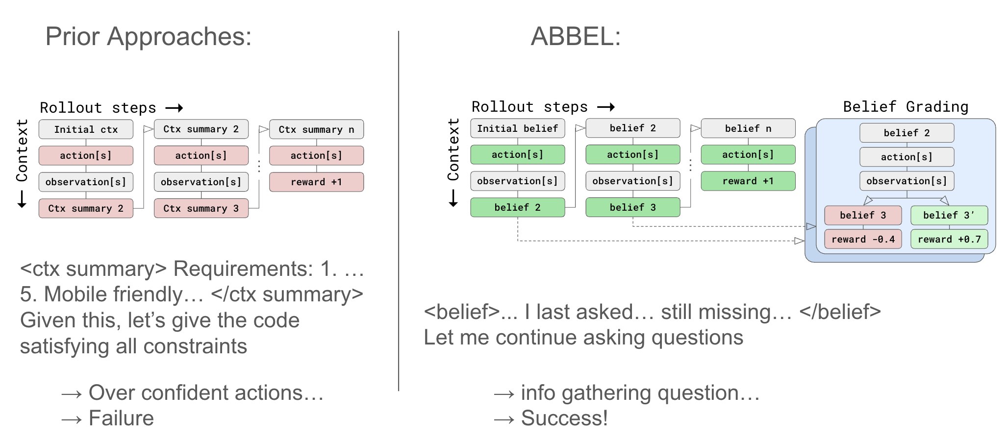 Фреймворк ABBEL решает проблему потери логики LLM через управление убеждениями