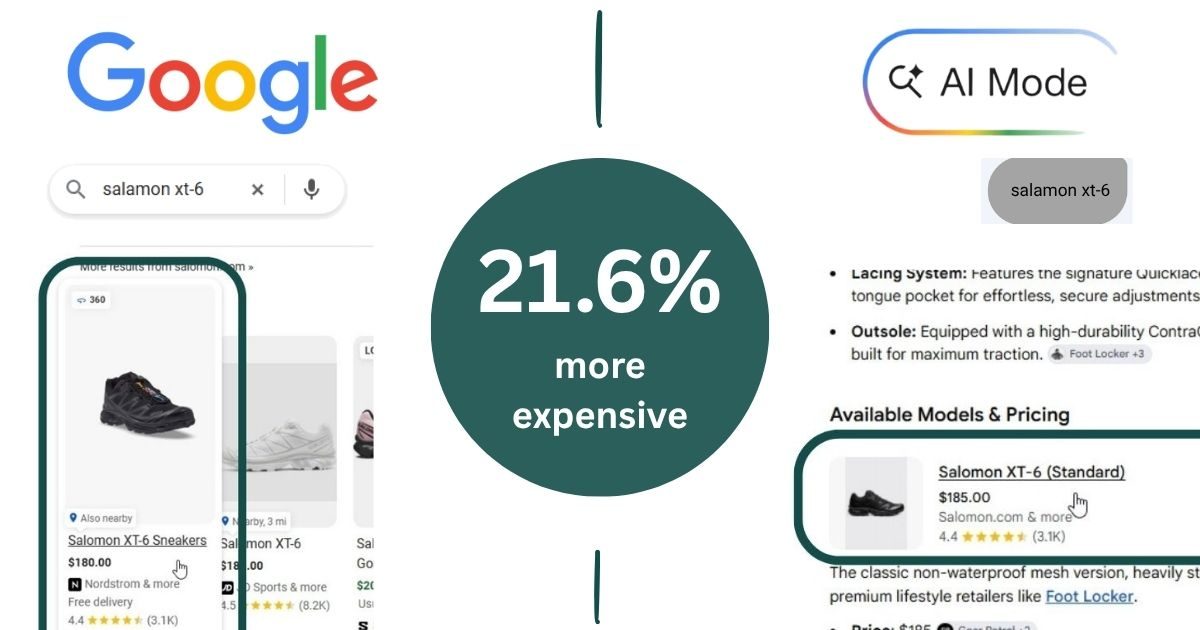 Google AI Mode завышает цены на товары в поисковой выдаче на 21 процент