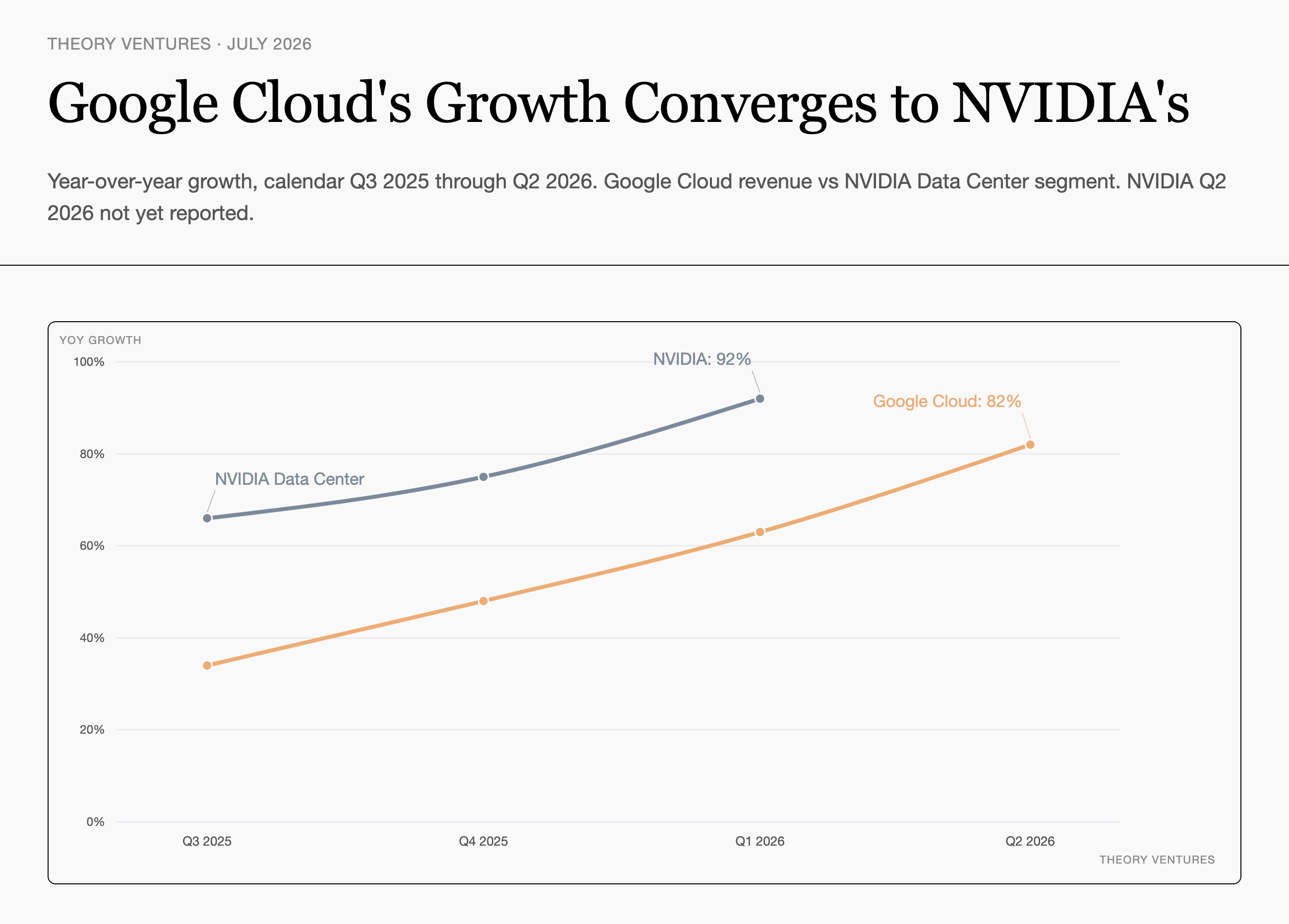 Google Cloud и NVIDIA теперь движутся по одной траектории