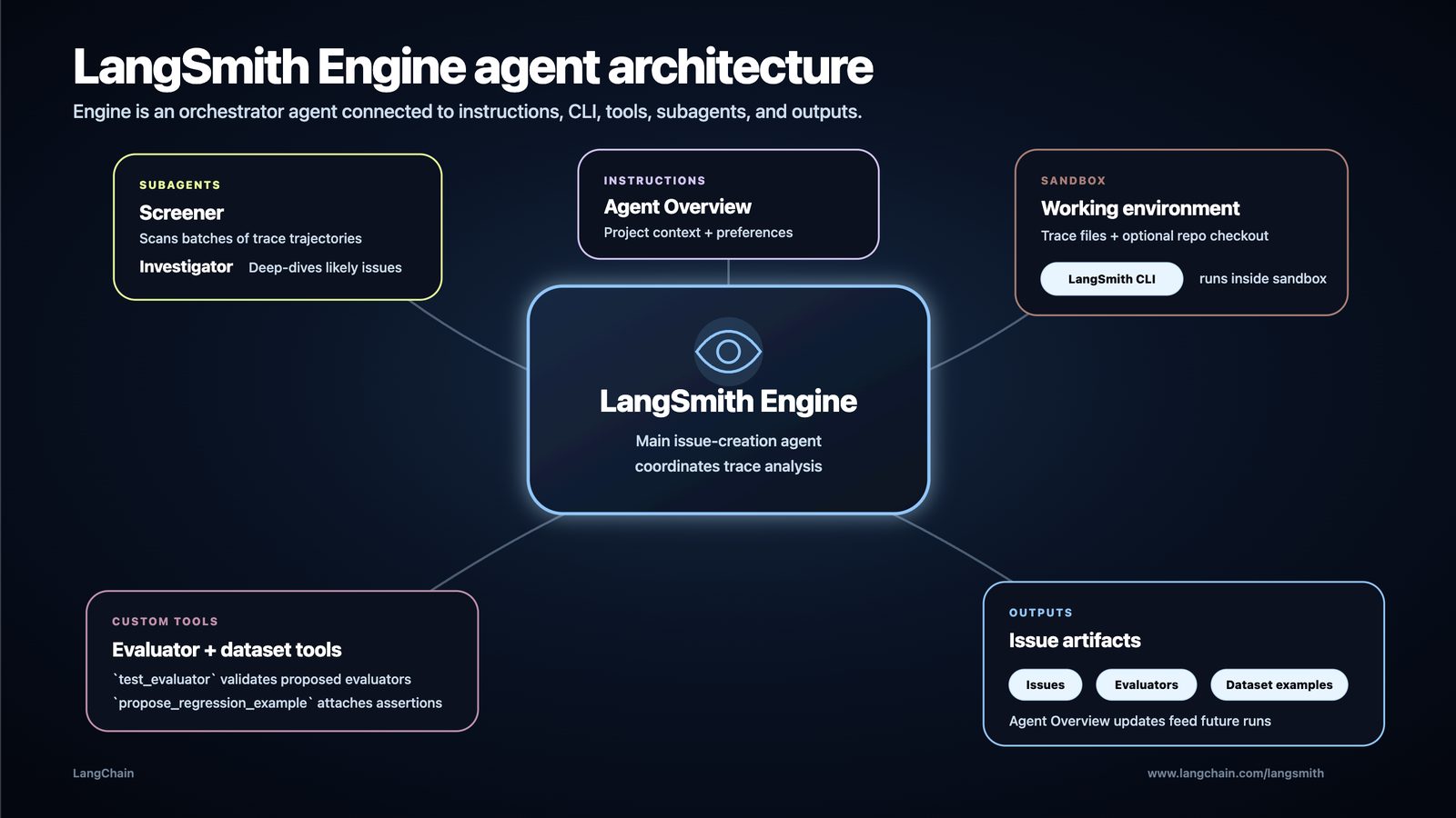 Автоотладка агентов: LangChain автоматизирует разбор трейсов