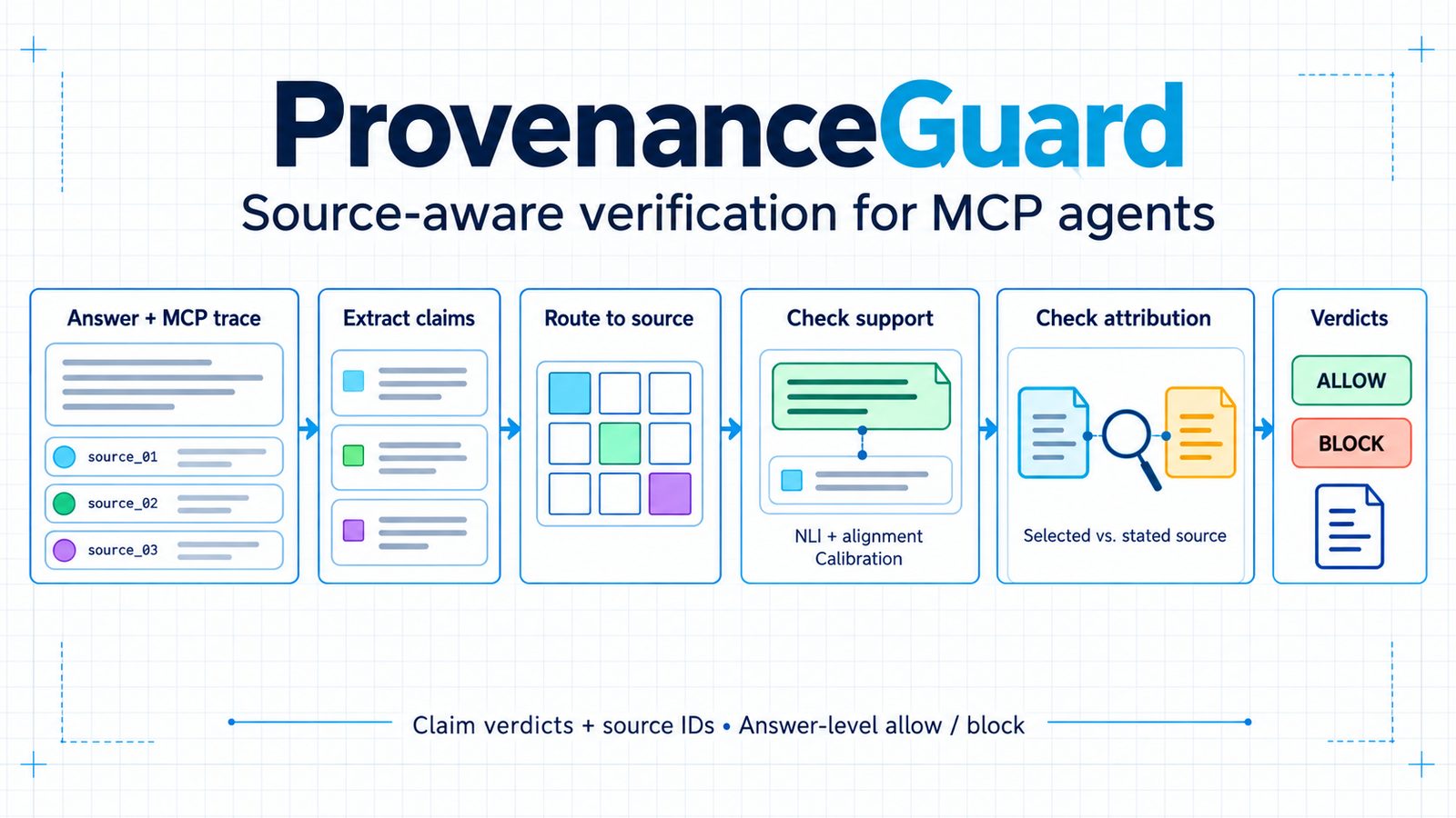 Верификация данных: как ProvenanceGuard исправляет ошибки ИИ-агентов