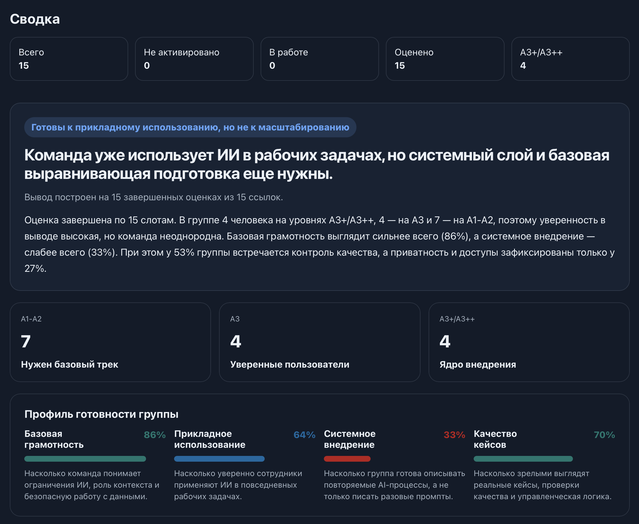 Скриншот сводного отчёта AI-диагностики команды